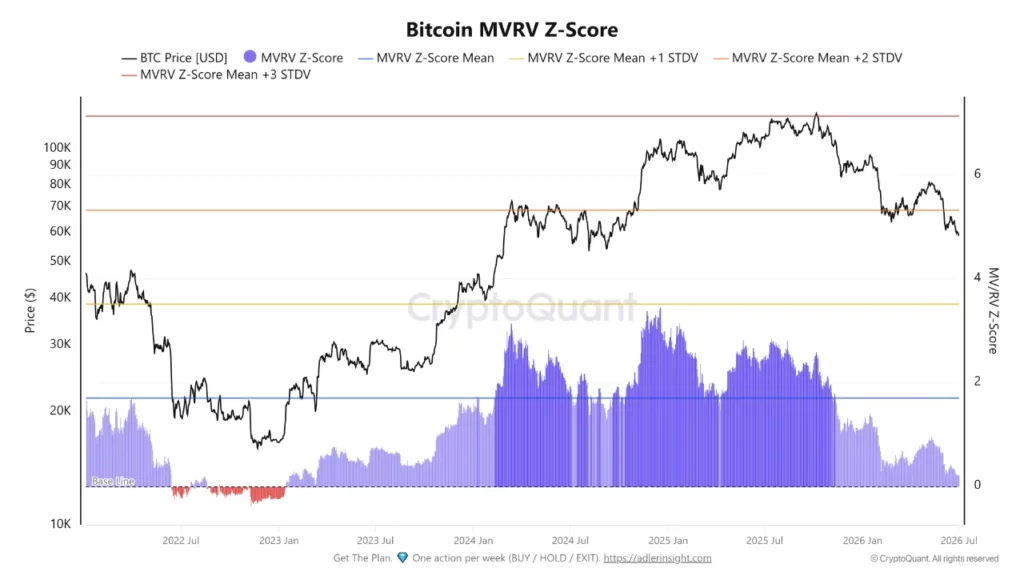 Bitcoin MVRV Z-Score, source: CryptoQuant analyst CryptoZeno