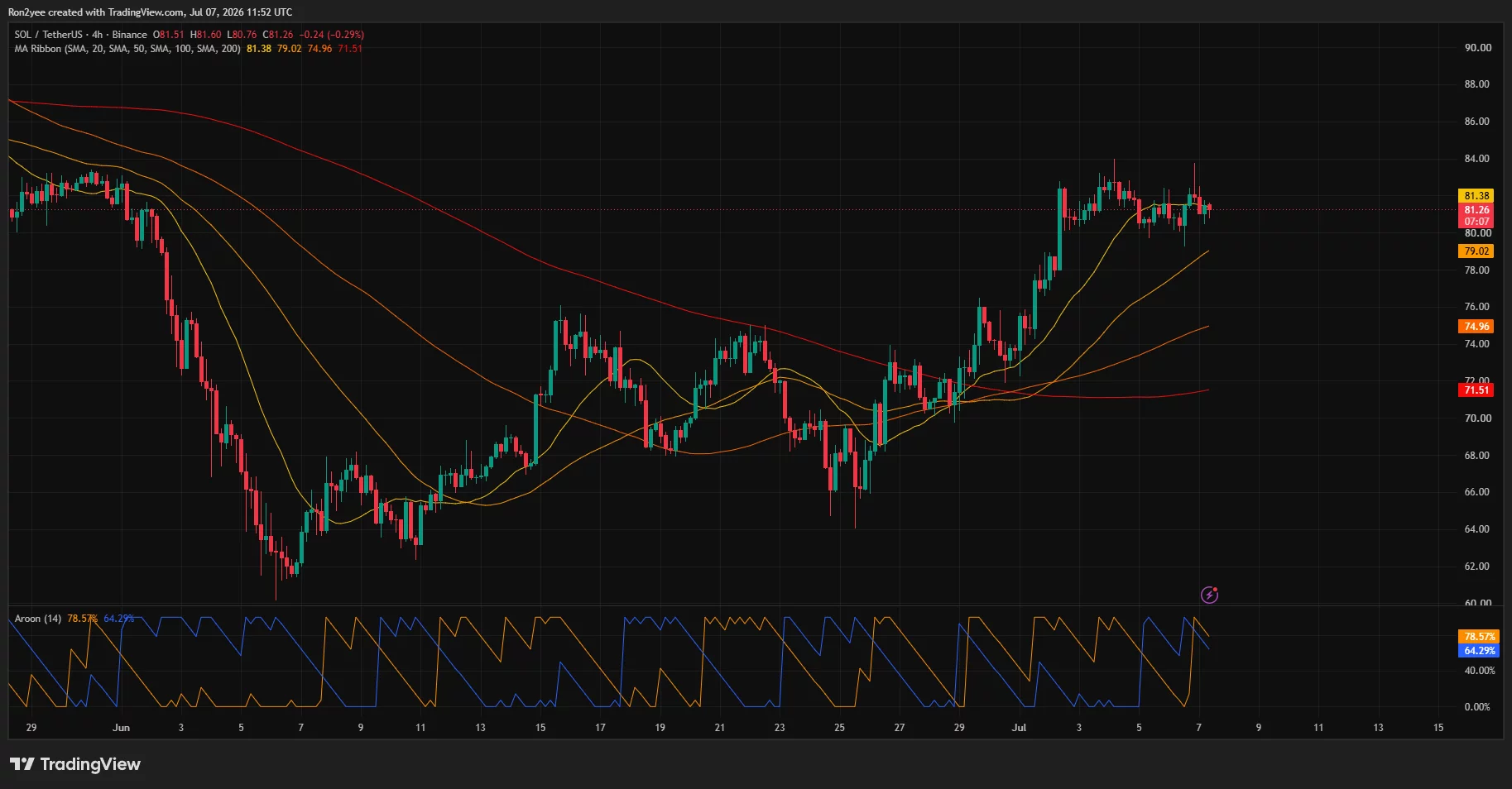 Solana 4-hour chart showing consolidation above key moving averages after an 11% rally, with resistance around $81–83.