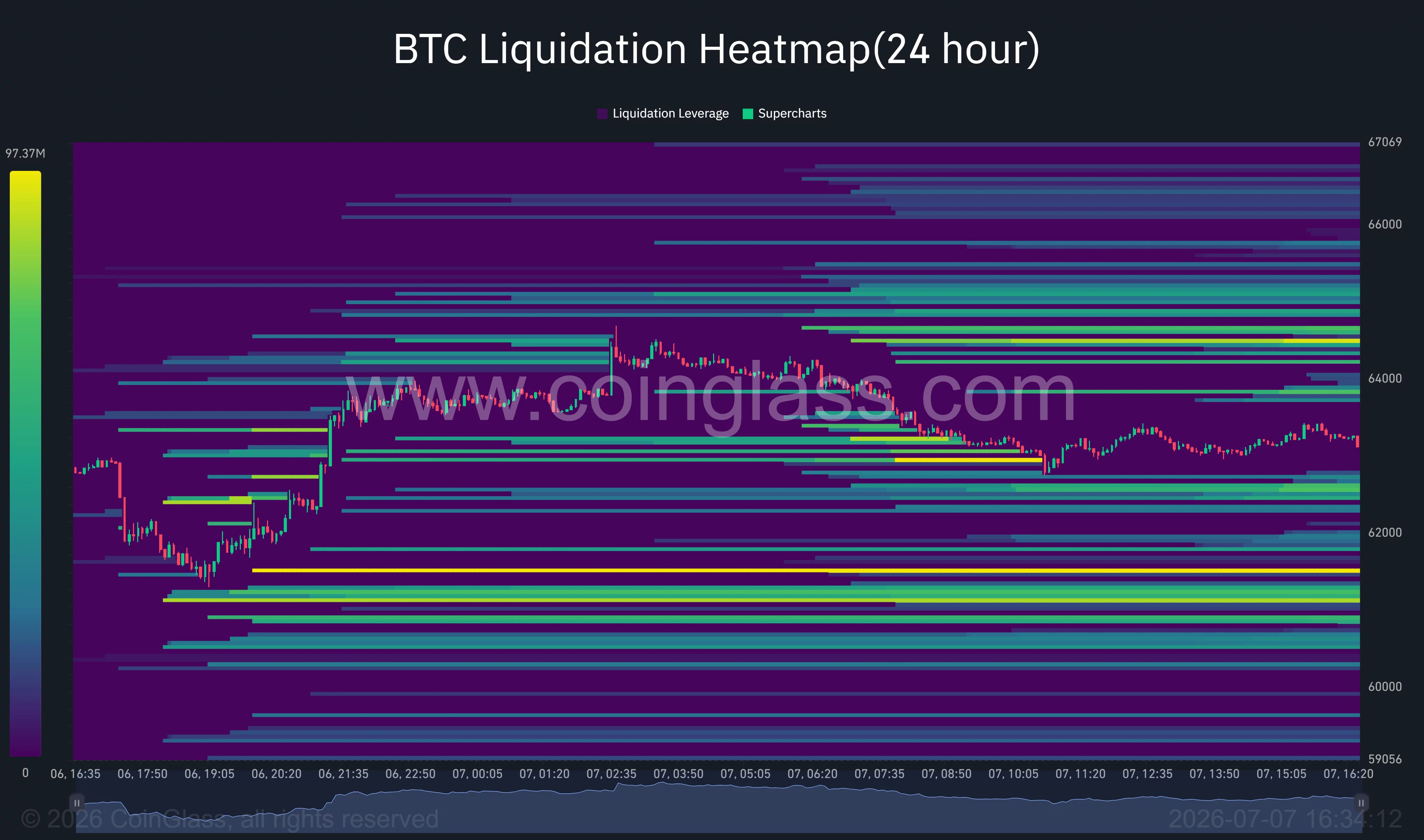 Bitcoin 4-hour chart shows price consolidating below $64K resistance with bearish RSI divergence and support near $61.5K.