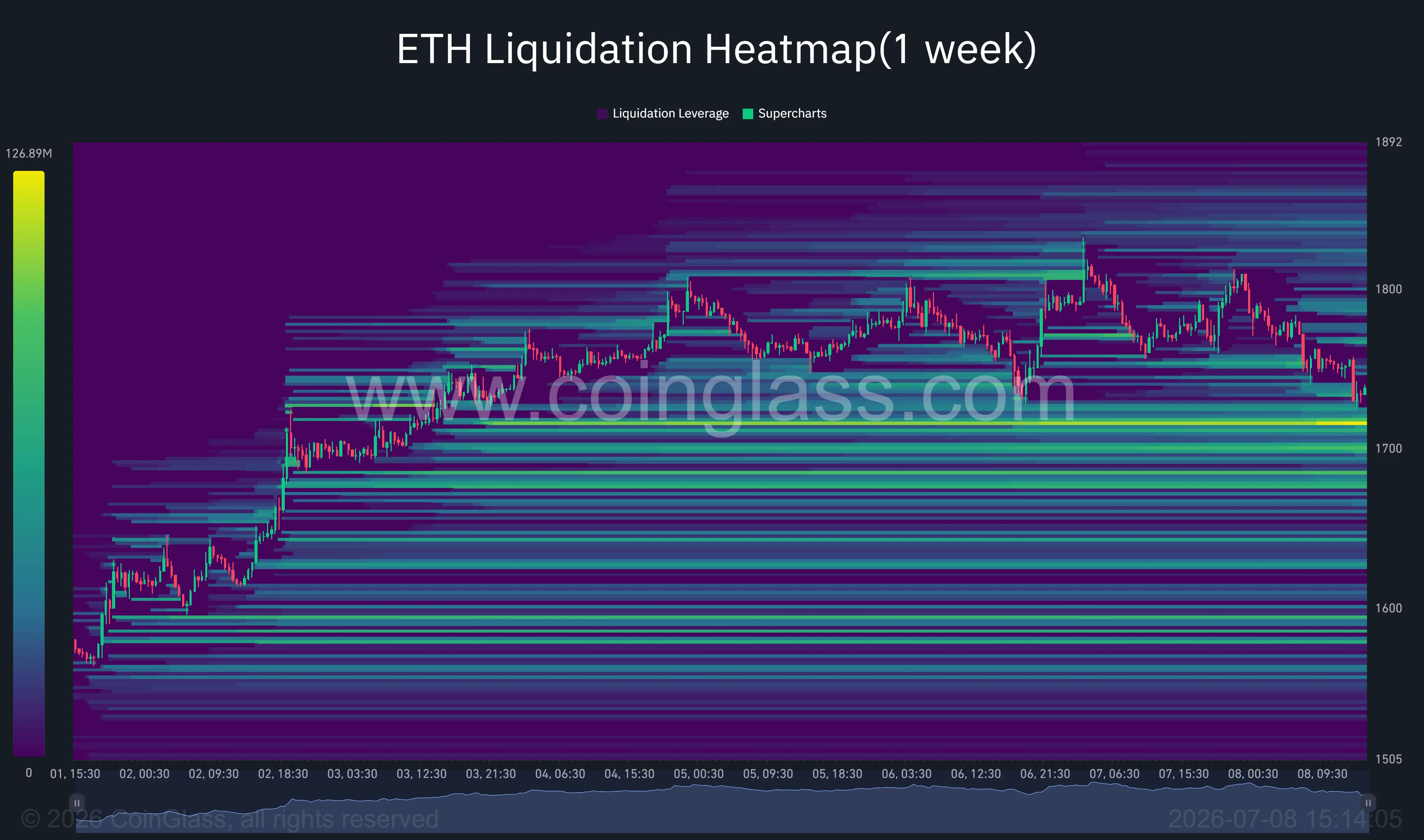 Ethereum liquidation heatmap highlighting dense long liquidation clusters around the $1,700-$1,650 range.