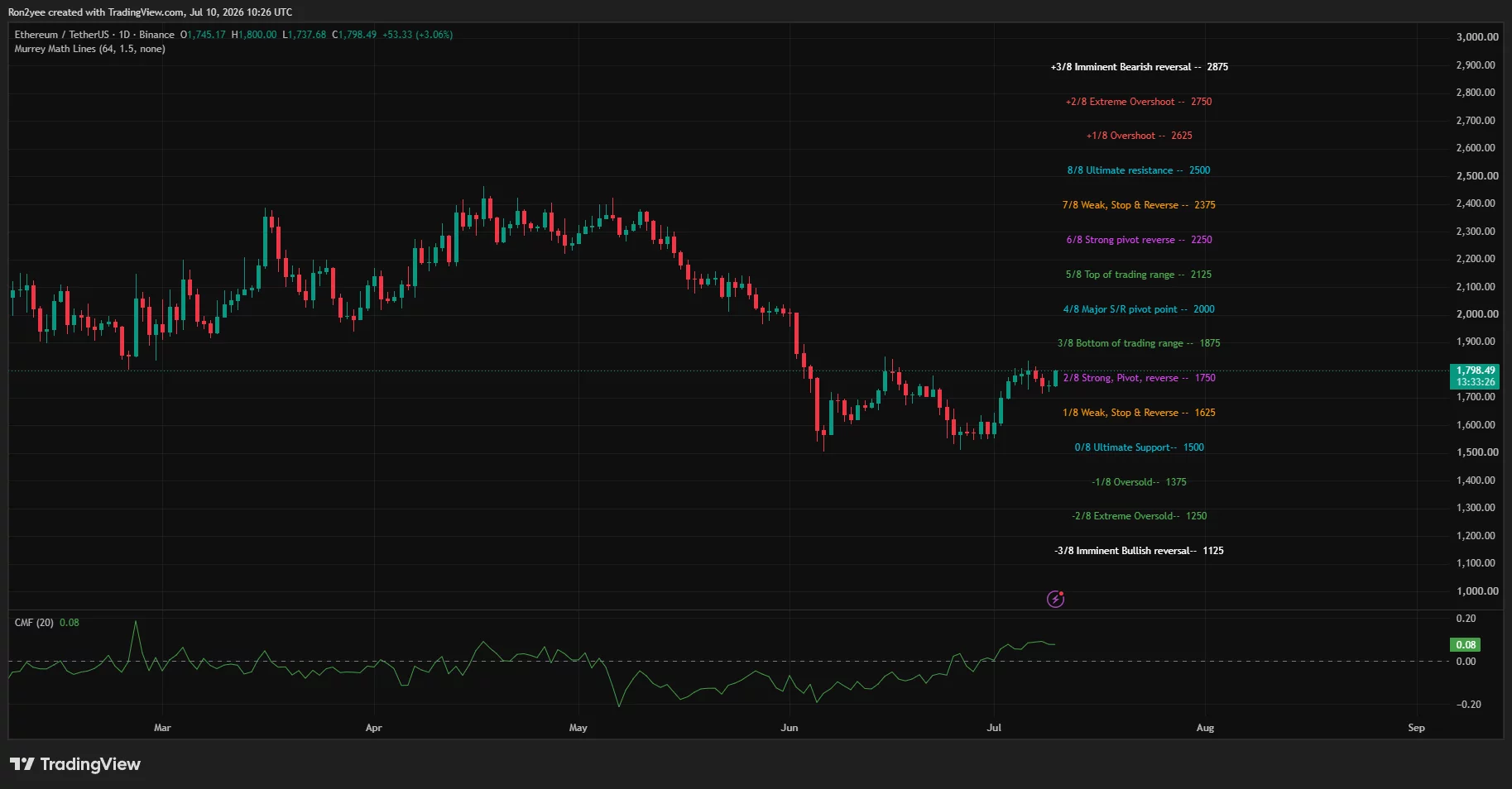 Ethereum daily chart showing ETH rebounding toward $1,800 after reclaiming the $1,750 pivot with positive CMF momentum.