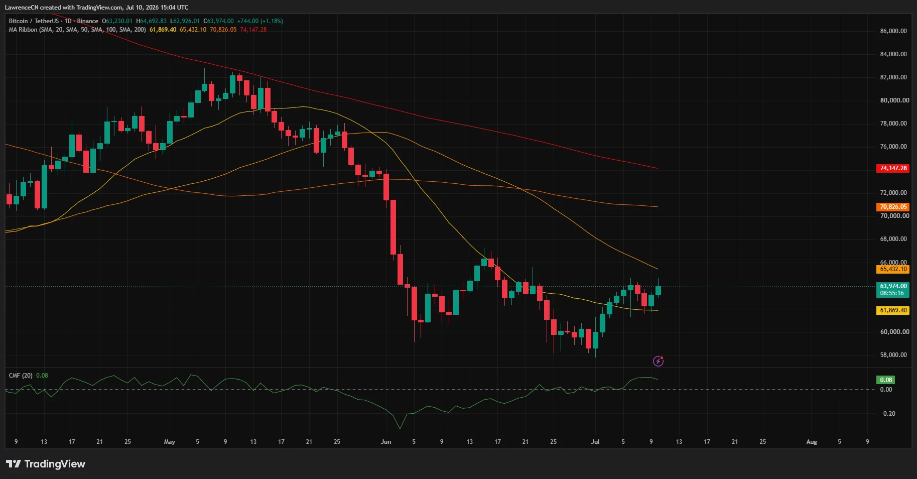 Bitcoin trades above the 20-day SMA while approaching the 50-day SMA near $65.4K, with higher moving averages still acting as resistance.