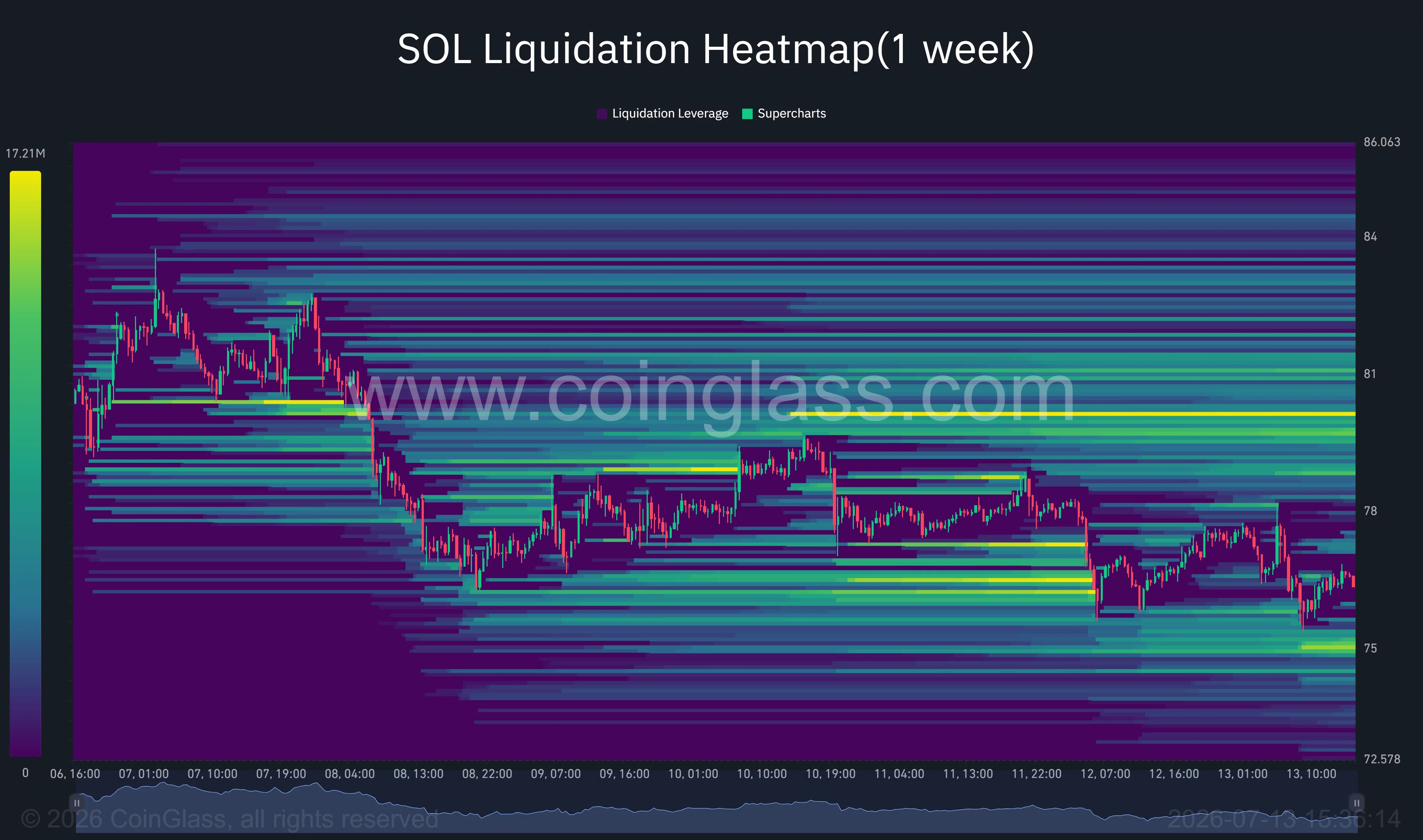 CoinGlass one-week Solana liquidation heatmap highlighting dense short liquidation clusters around $79.5-$81 and major long liquidation liquidity near the $75 support zone.