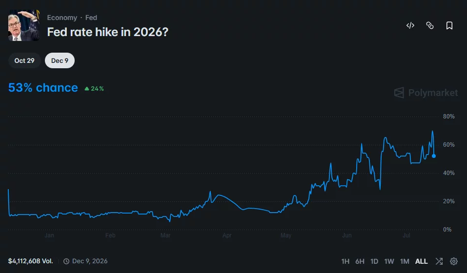 Polymarket chart showing a 53% probability of a Fed rate hike in 2026, with market odds rising steadily over recent months.