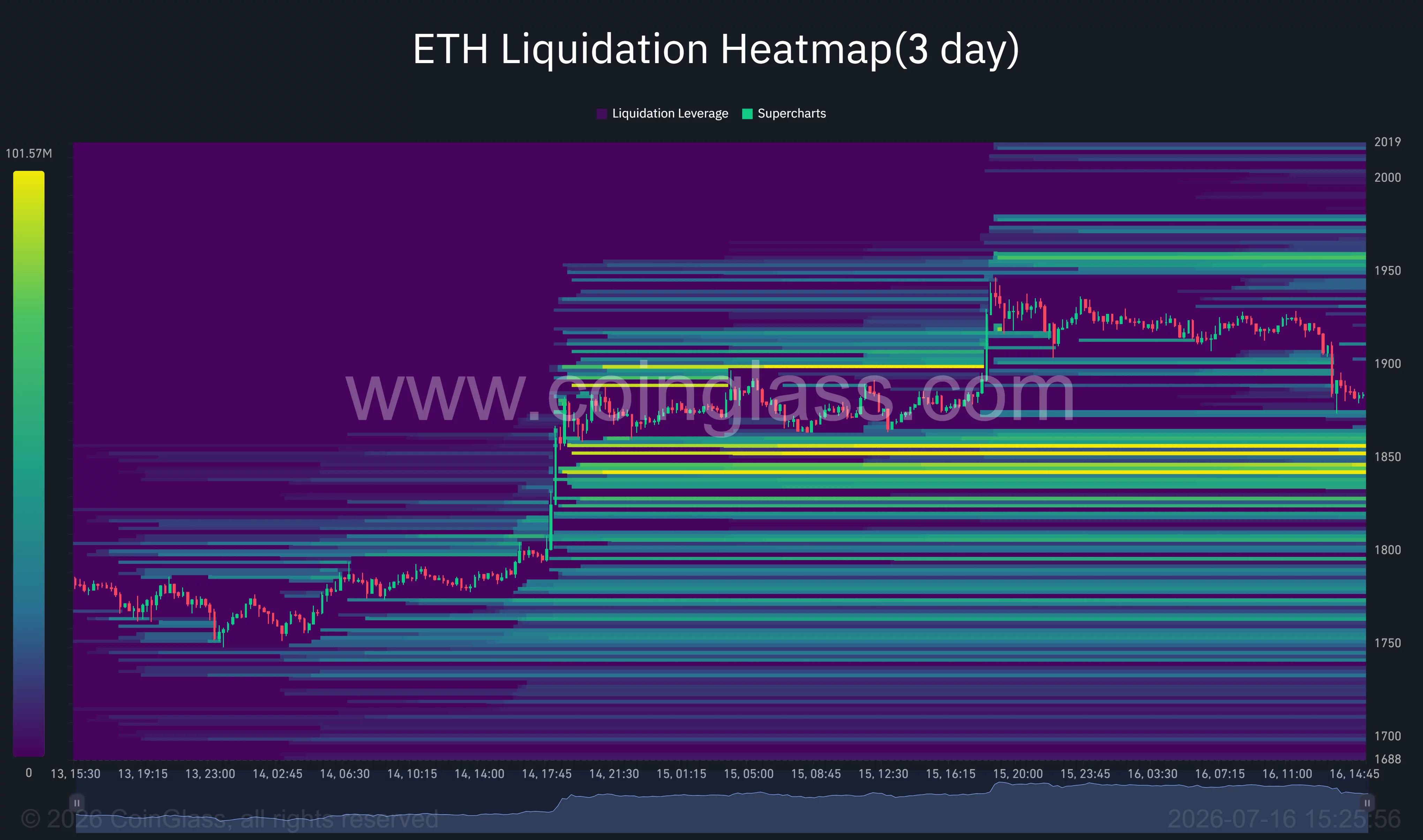 Ethereum 3-day liquidation heatmap highlighting dense long liquidation liquidity around $1,840-$1,860 and major short liquidation clusters near $1,950-$2,000.