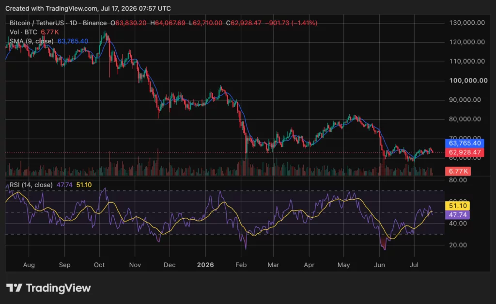 Bitcoin (BTC) price chart, source: crypto.news