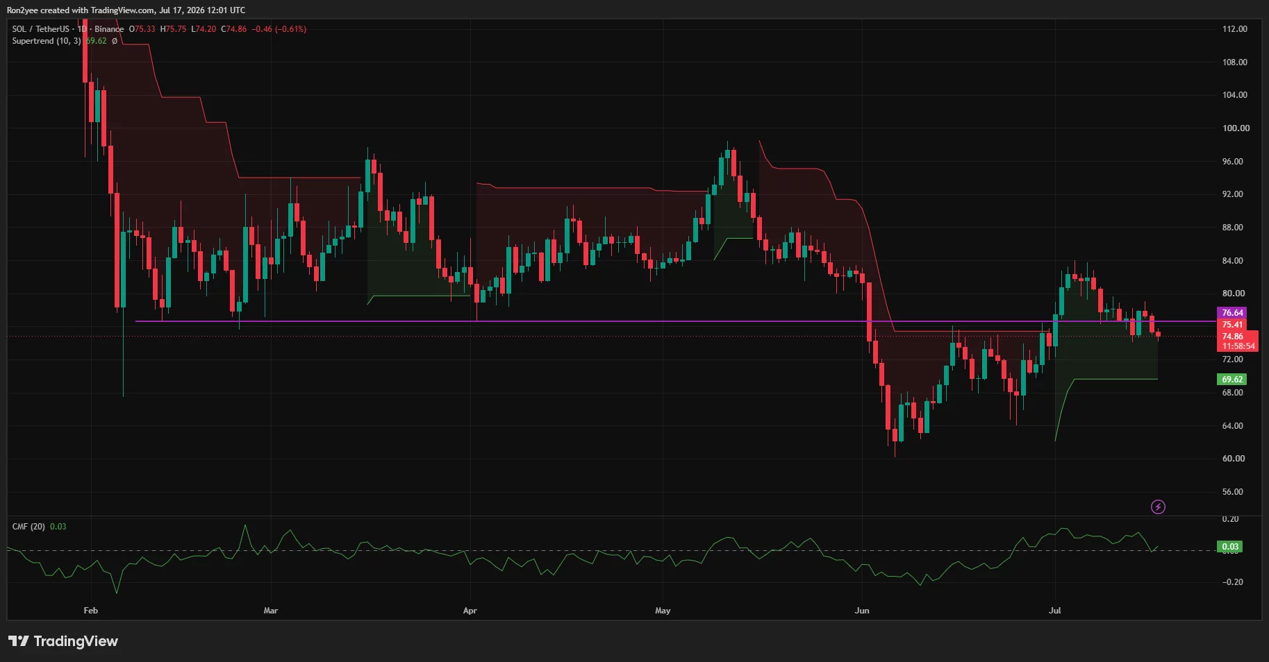 Solana daily chart shows SOL holding above $69.62 Supertrend support.