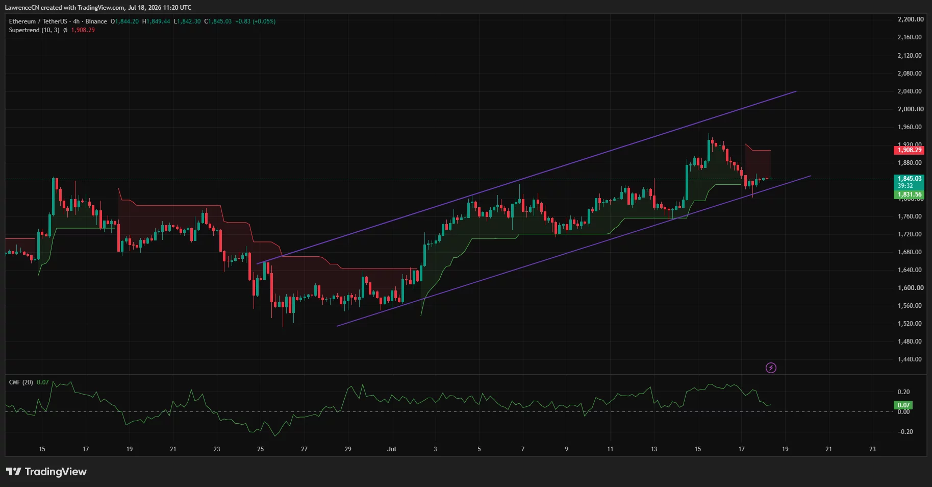 Ethereum 4-hour chart shows ETH holding near $1,830 support inside a rising channel.