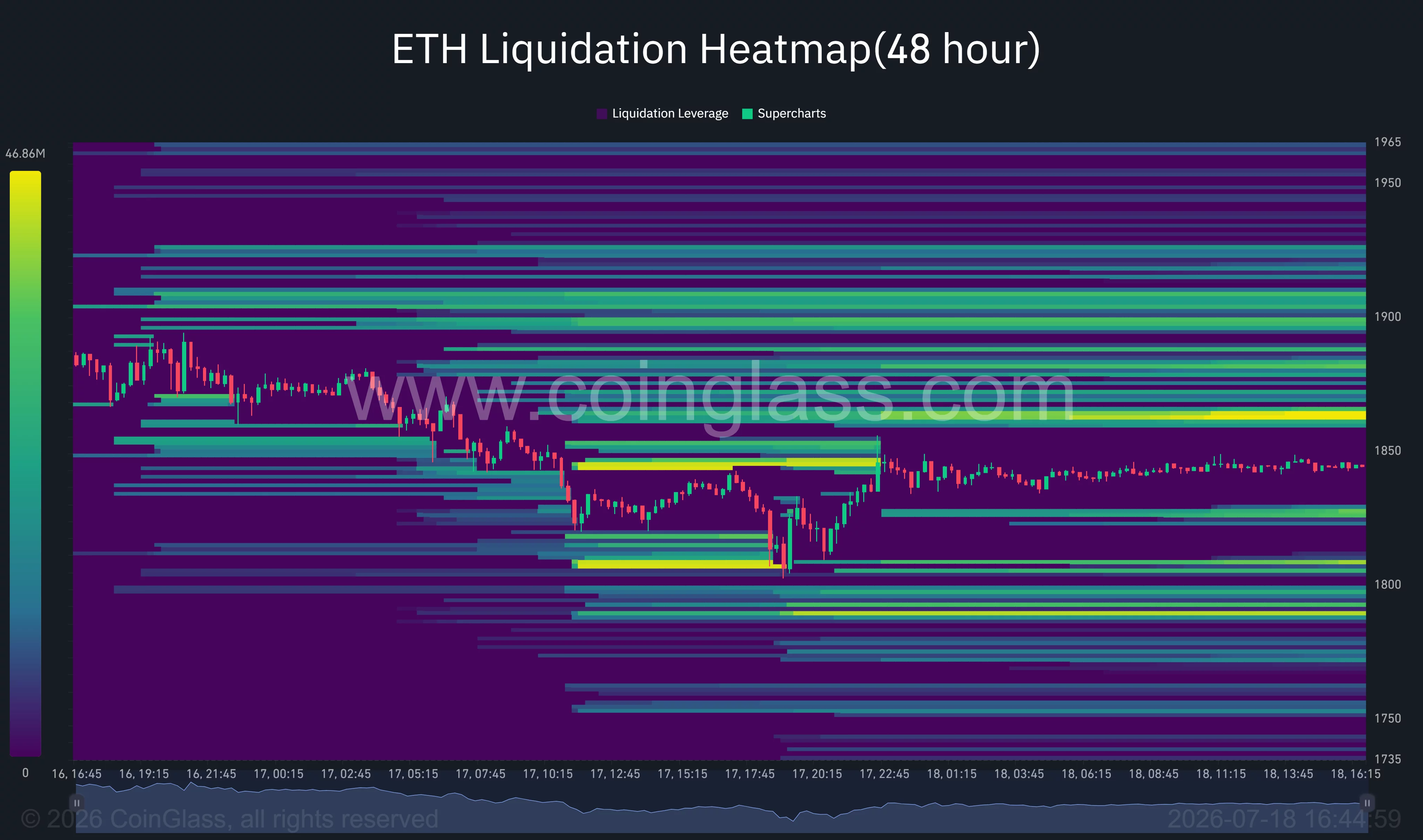 Ethereum liquidation heatmap shows major leverage clusters near $1,870, $1,900, and $1,810.