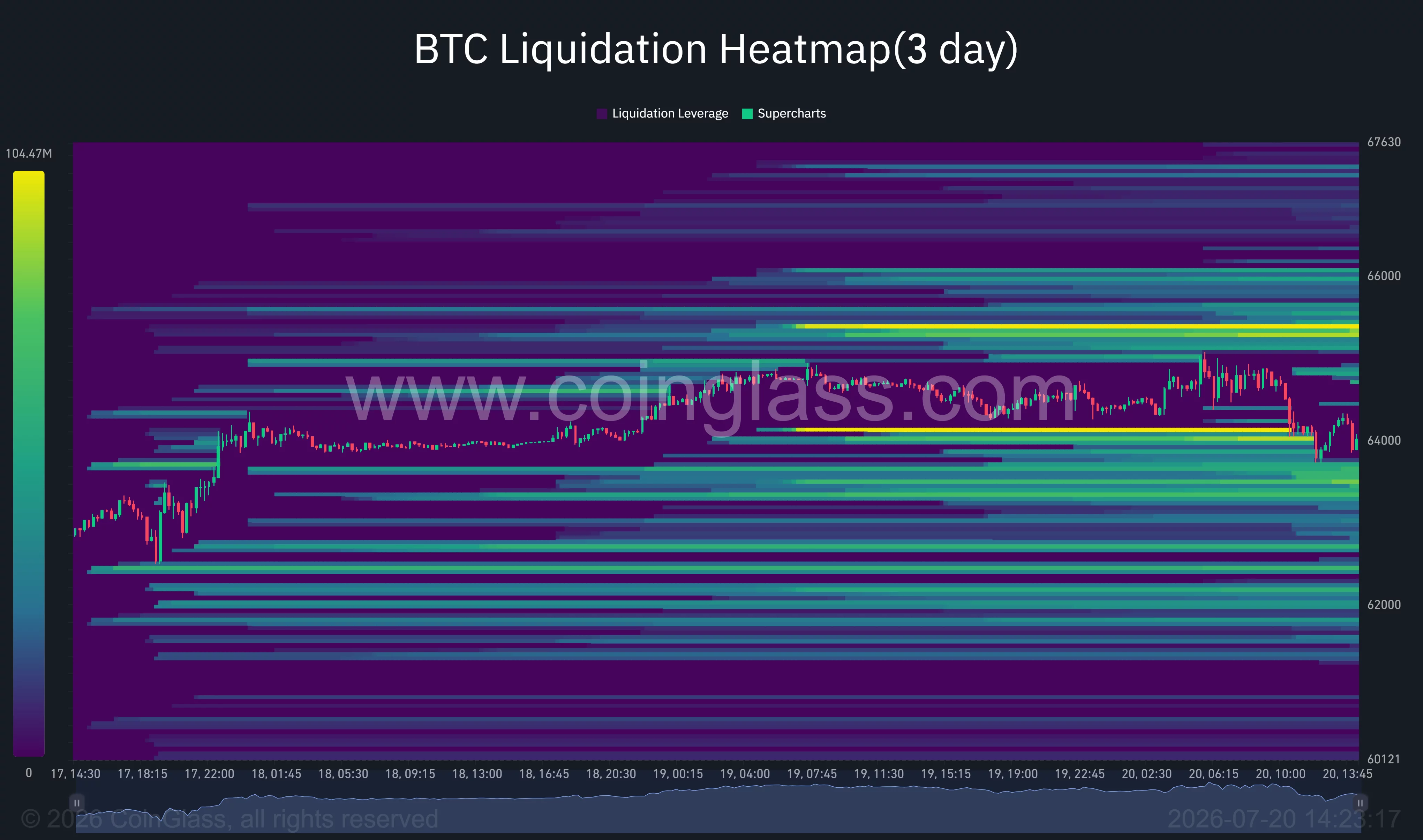 Bitcoin liquidation heatmap shows major liquidity clusters near $65,500 above and $63,500 below.