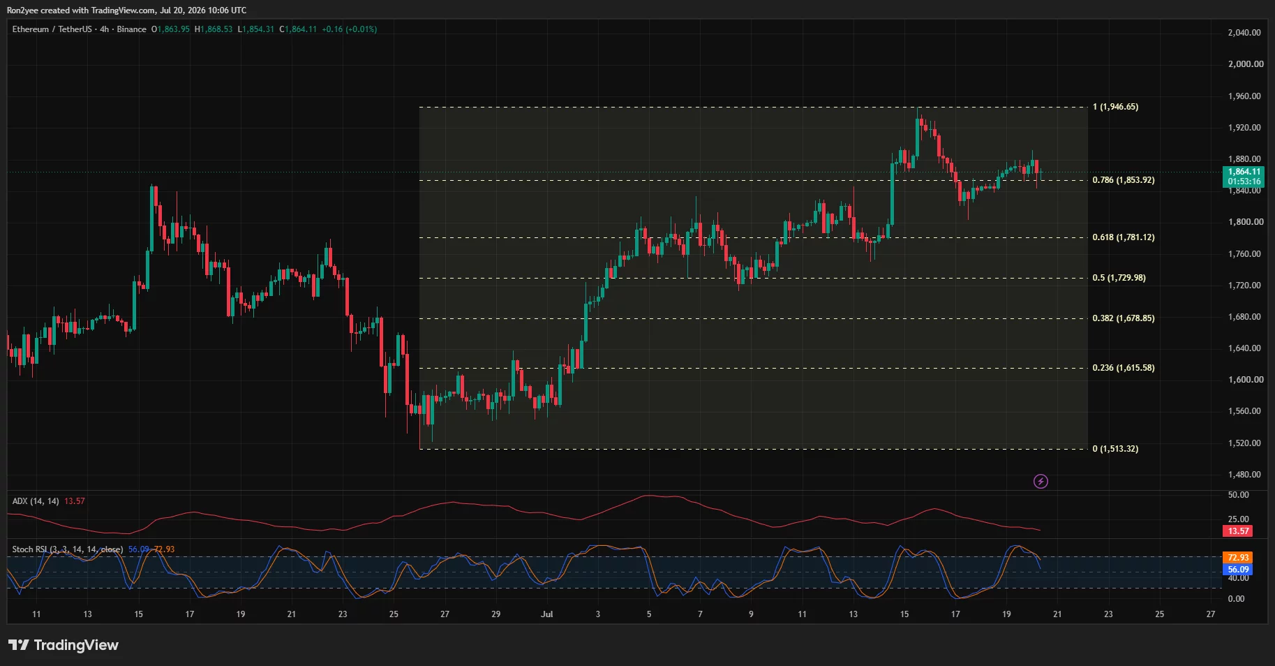 Ethereum holds above the 78.6% Fibonacci level at $1,854, with resistance near $1,947.