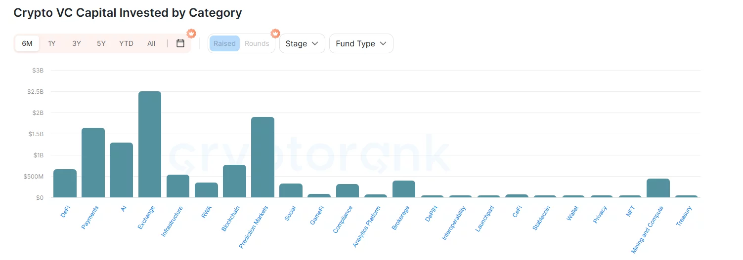 Crypto VC chart shows exchanges, prediction markets and payments receiving the most capital.