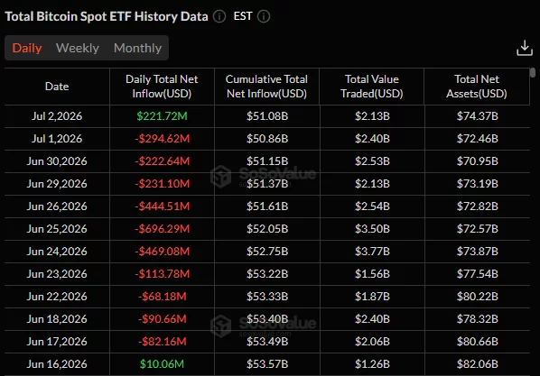 Bitcoin spot ETF daily flow table showing $221.7 million in net inflows on July 2 after a 10-day streak of net outflows.