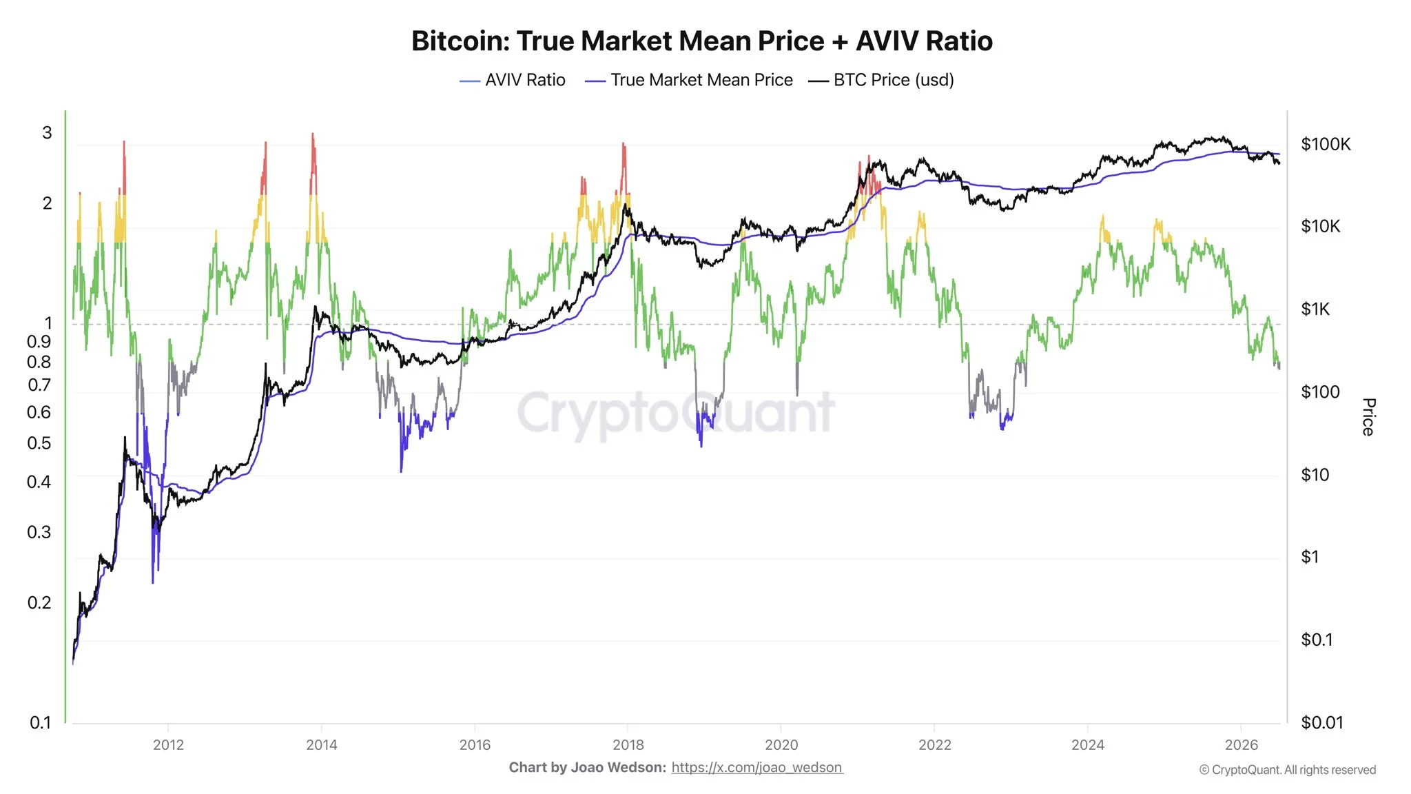Bitcoin chart showing TMM at $76.7K and the AVIV ratio near 0.8, indicating active investors face an average 20% unrealized loss while the TMM acts as resistance.