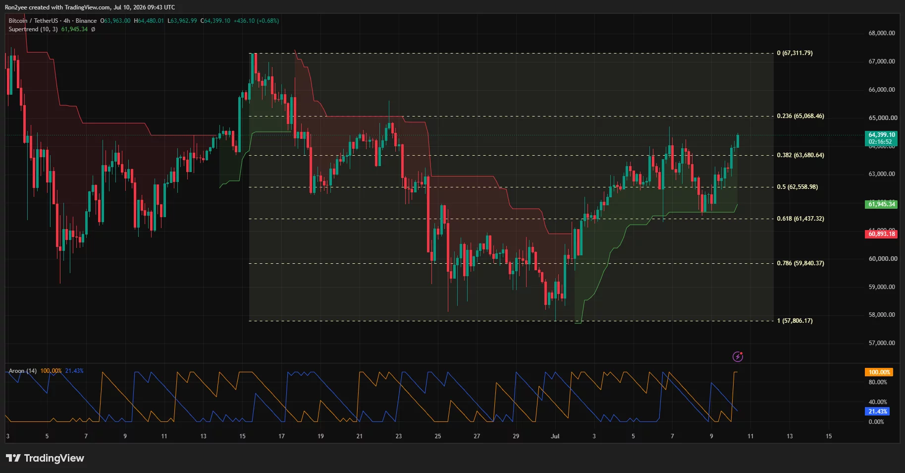Bitcoin 4-hour chart showing BTC testing $64,400 resistance after reclaiming the Supertrend with bullish Fibonacci support.