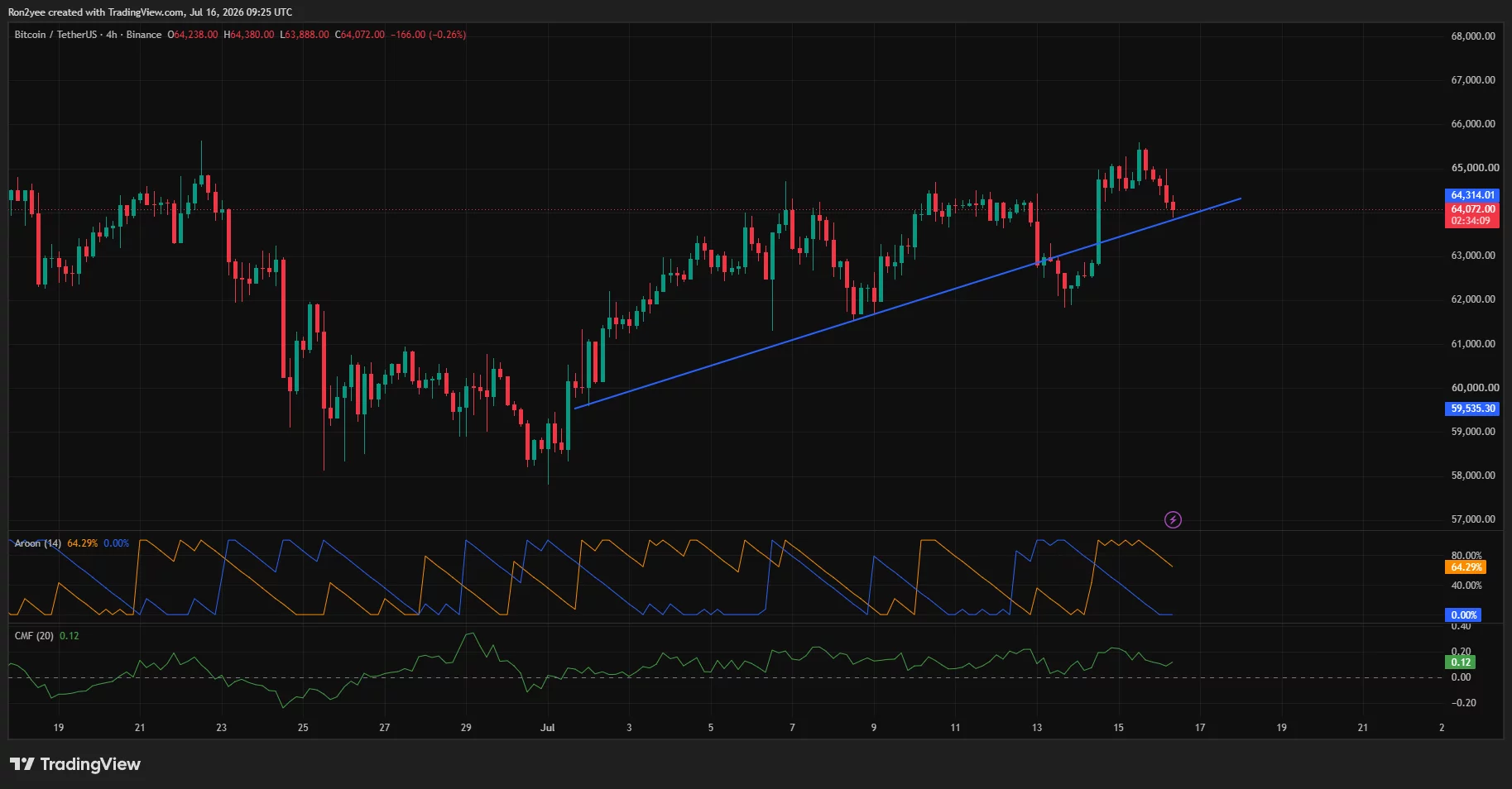 Bitcoin 4-hour chart showing price pulling back to an ascending trendline near $63.8K while Aroon Up and positive CMF suggest buyers remain active.