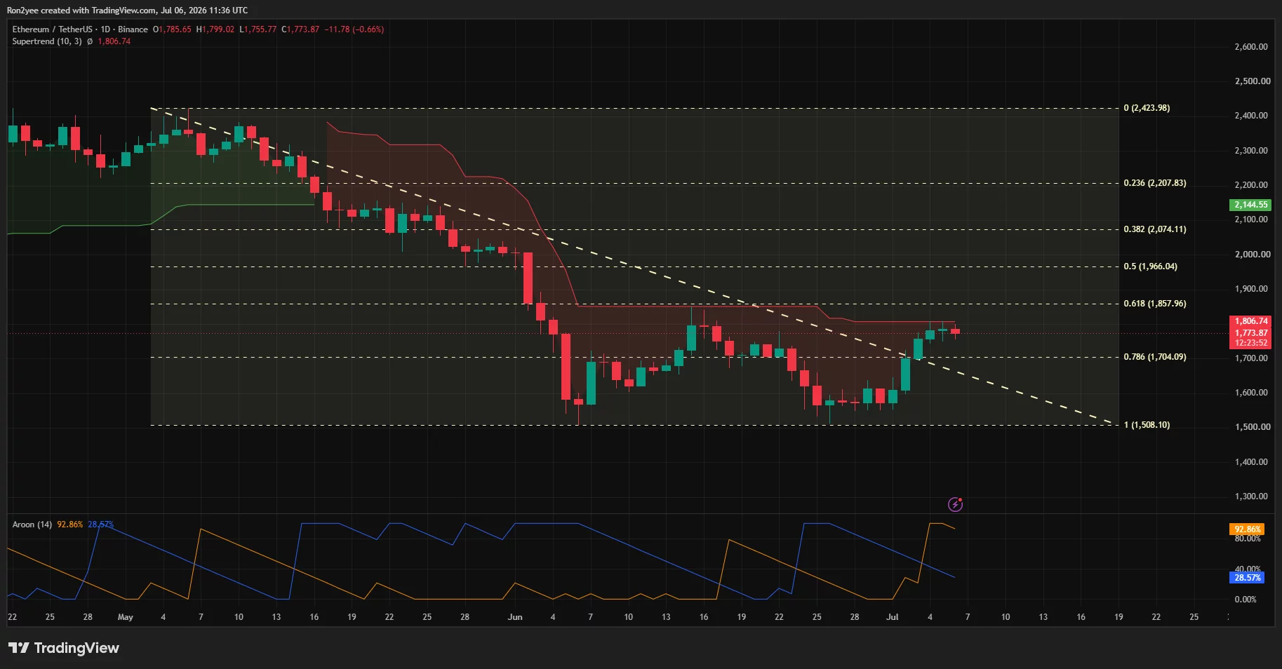 Ethereum daily chart showing price testing descending trendline and Supertrend resistance near $1,800 after rebounding from the $1,560 low.