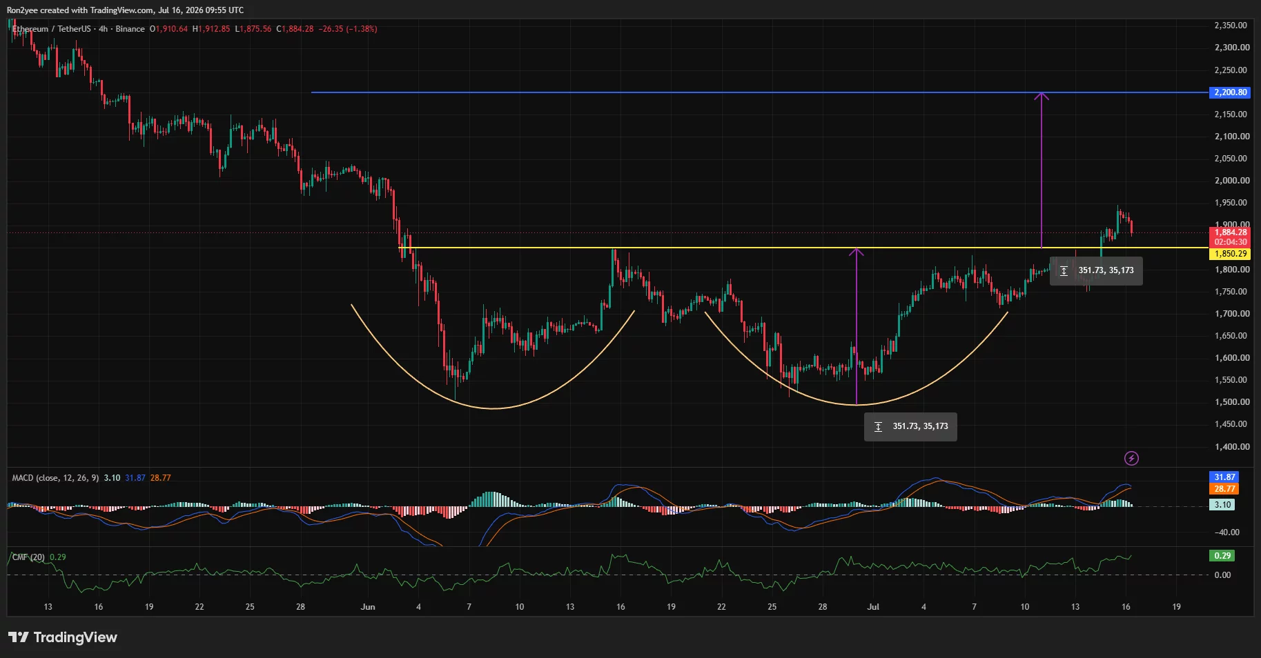 Ethereum 4-hour chart showing a rounded-bottom breakout above $1,850 support, with a potential upside target near $2,200 after a brief pullback from $1,938.