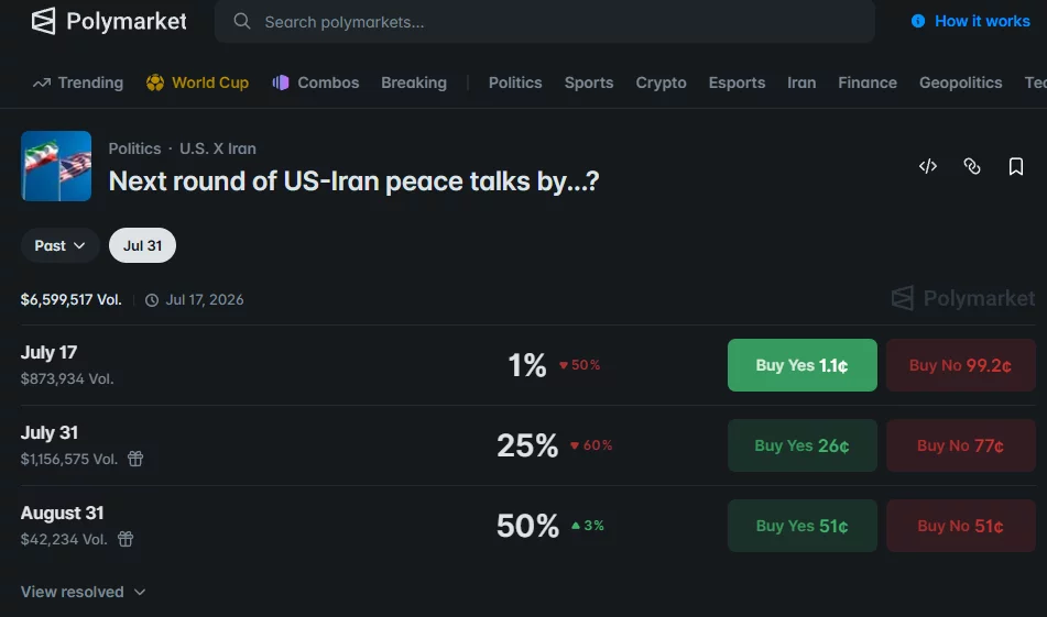 Polymarket shows a 25% chance of U.S.-Iran peace talks by July 31, with traders heavily favoring "No."