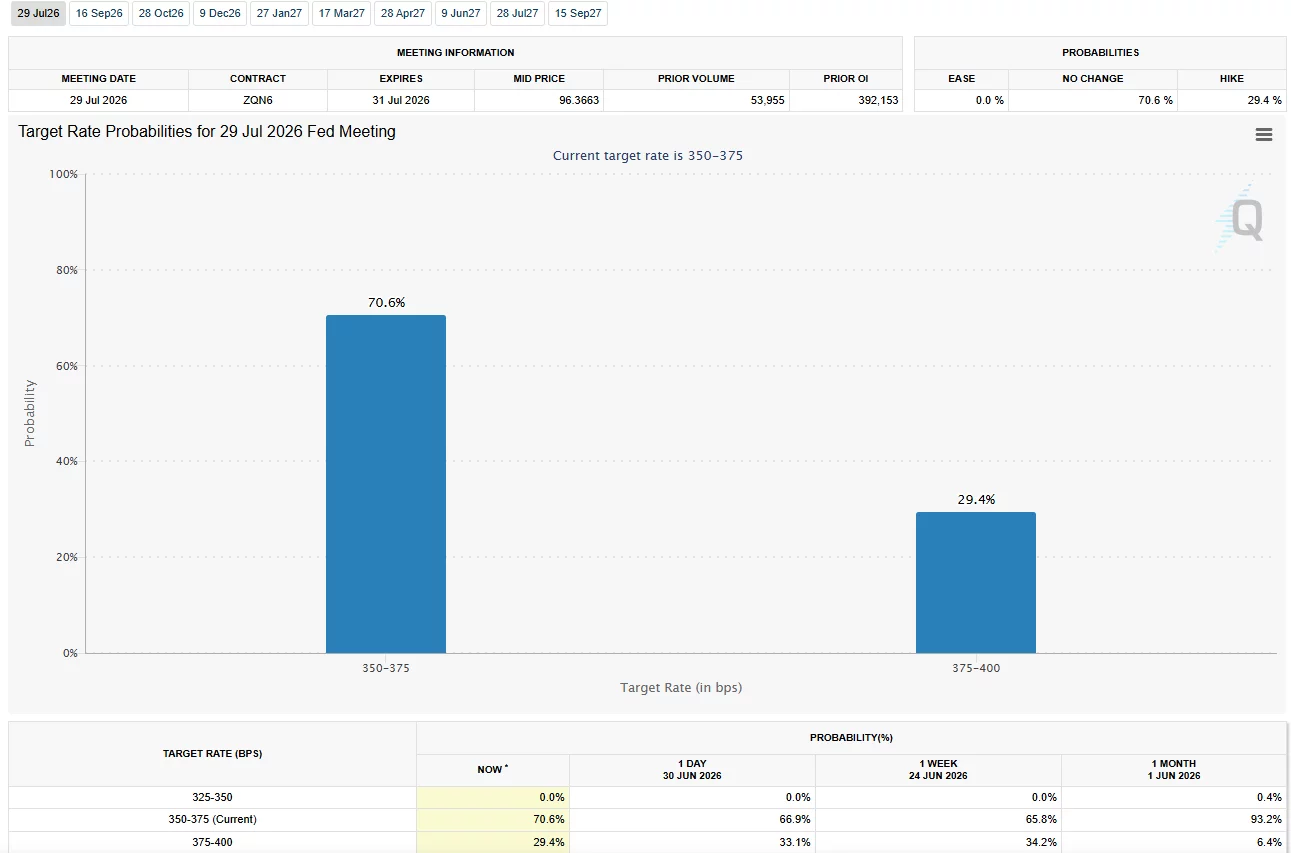CME FedWatch chart showing a 70.6% probability that the Federal Reserve will keep rates unchanged at the July 2026 meeting.