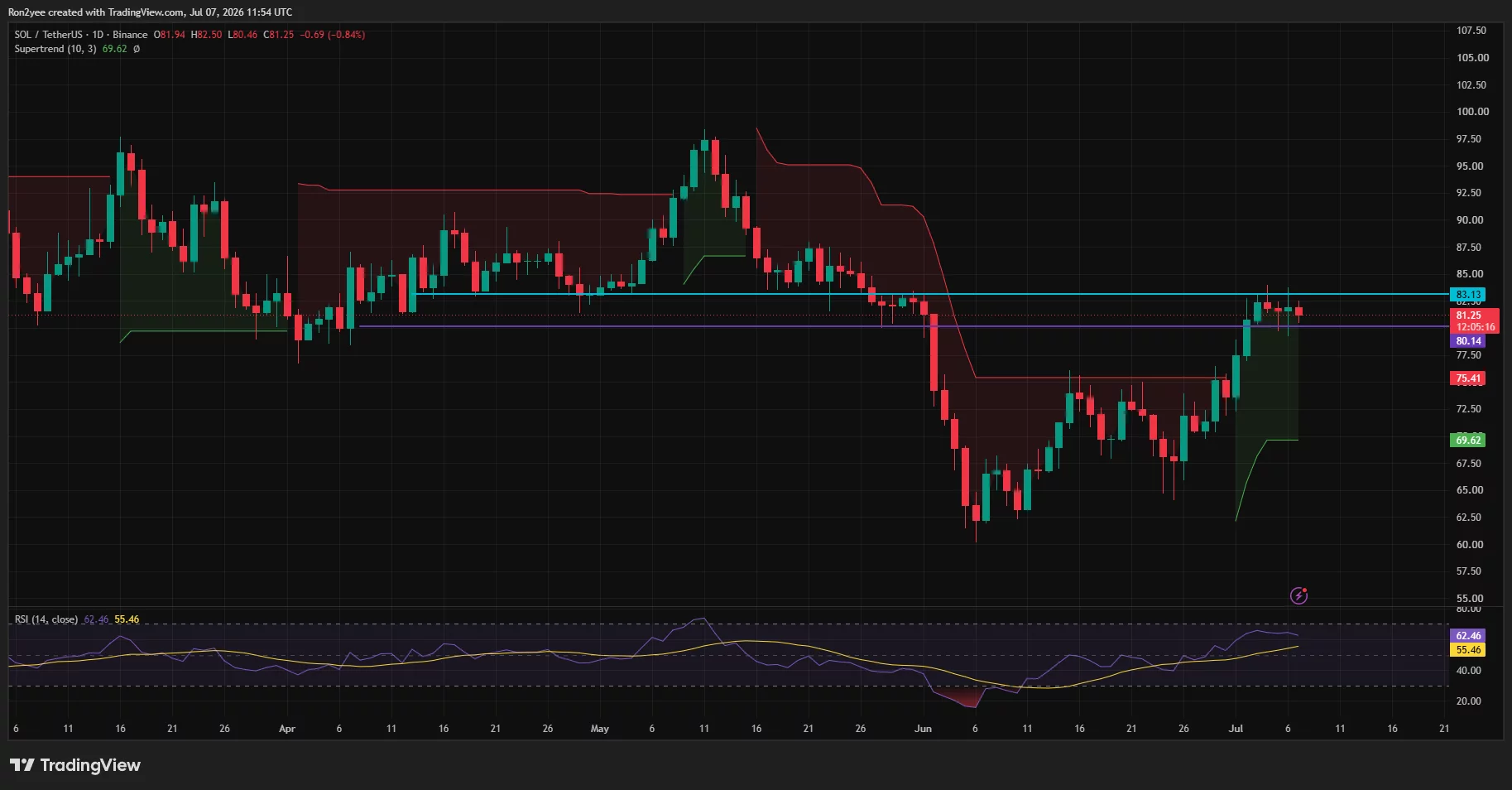 Solana daily chart showing price reclaiming the $80 support zone with RSI strengthening and resistance near $83.