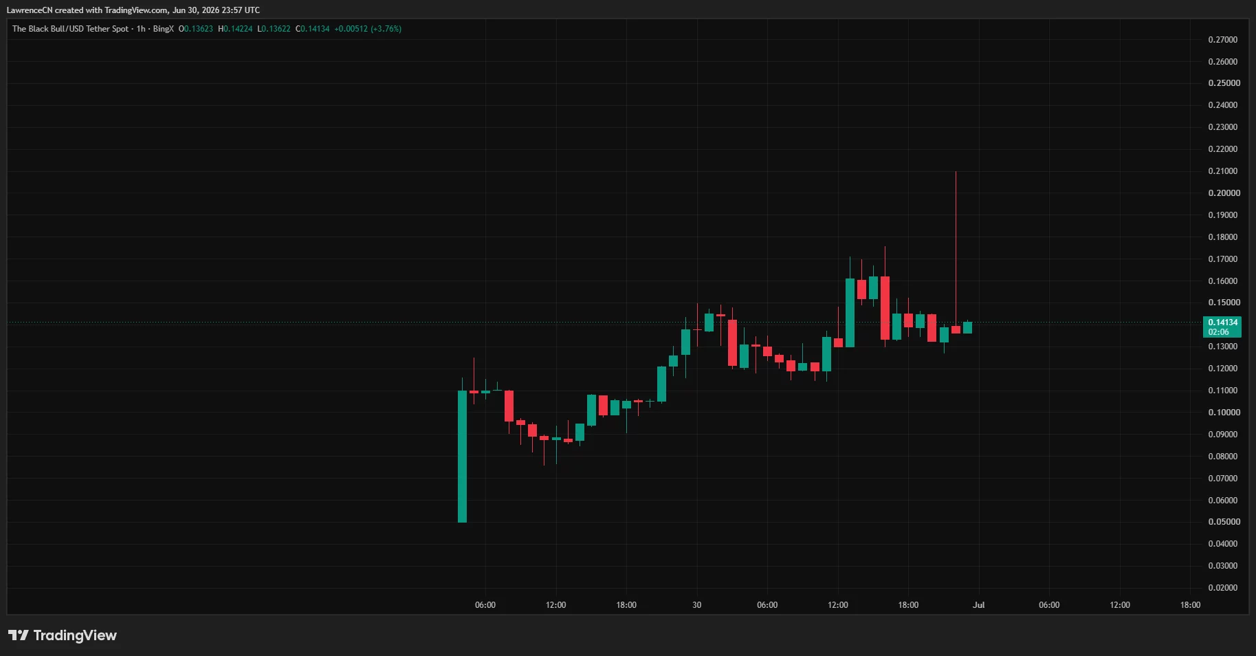 The Black Bull ANSEM Solana memecoin price chart near $0.13 after a 26,000% weekly surge, with the influencer airdrop wallet and thin liquidity flagged.