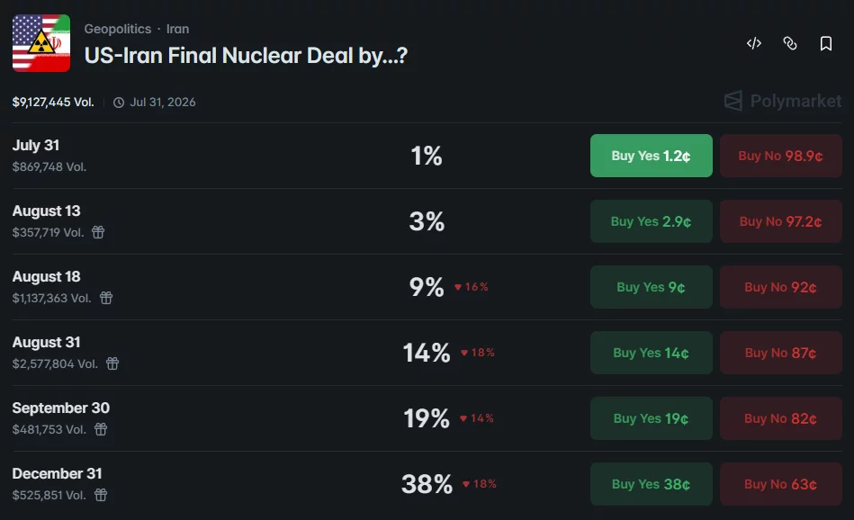 Polymarket prediction market showing declining odds for a U.S.-Iran nuclear deal in 2026, with a 38% probability assigned to a deal by Dec. 31.