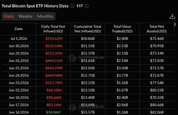 U.S. spot Bitcoin ETF flow data showing consecutive daily net outflows, extending institutional selling pressure into early July.