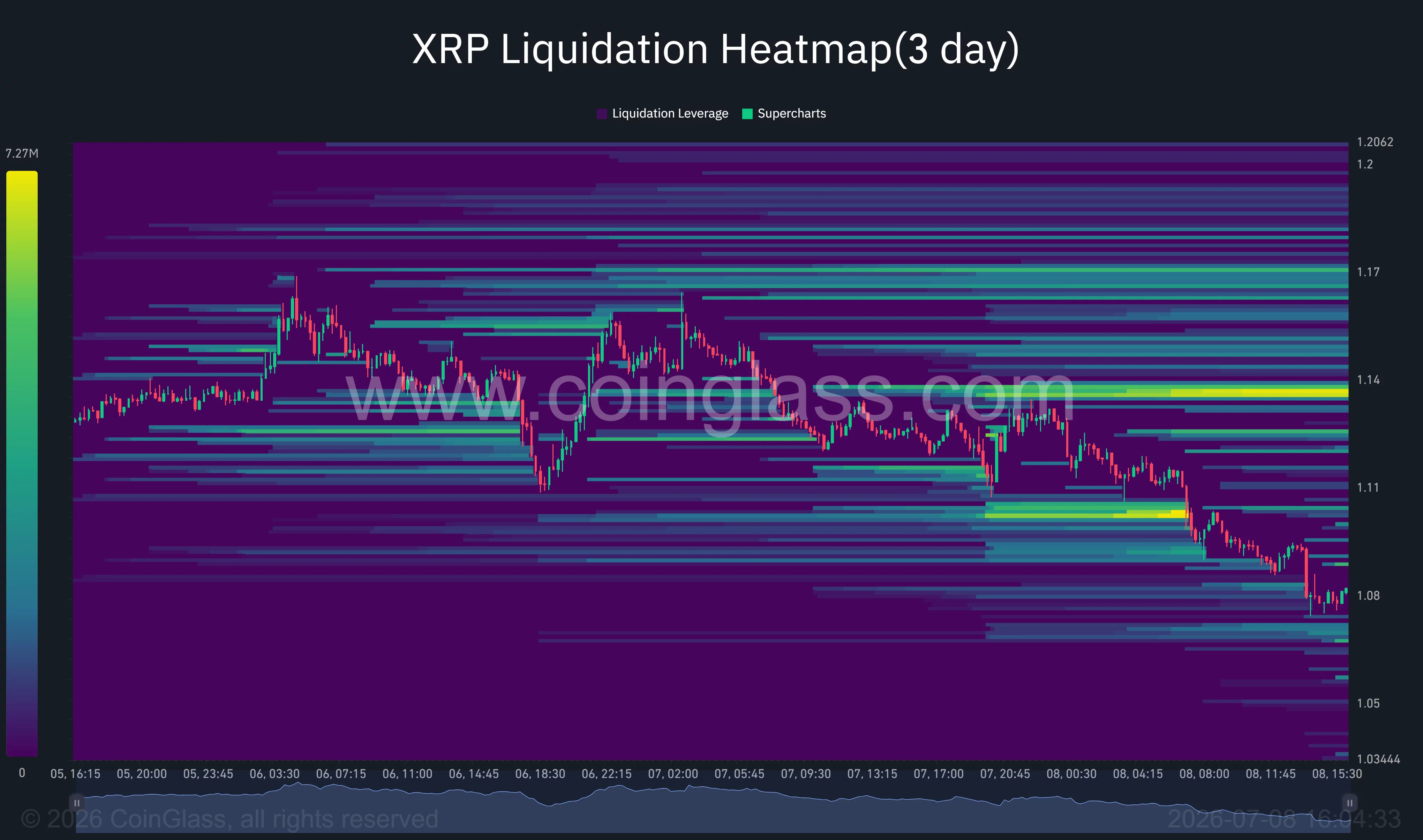 XRP three-day liquidation heatmap highlighting dense leveraged liquidation clusters around $1.10–$1.14, with thinner liquidity below the current price near $1.08.