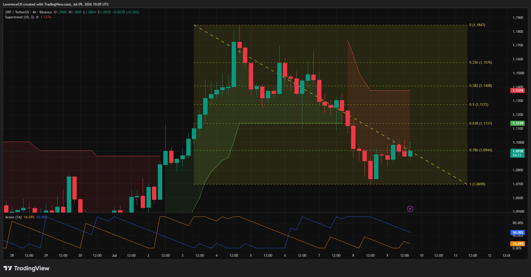 XRP 4-hour chart showing price below the Supertrend and facing resistance near the 78.6% Fibonacci level.